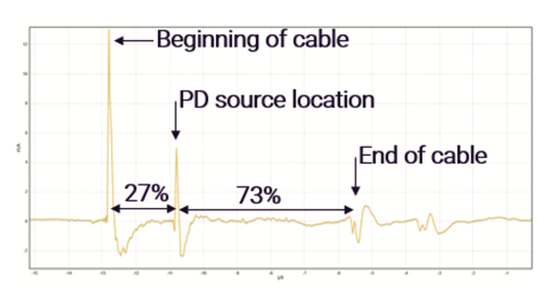 Proactive Maintenance with 24/7 HFCT Sensors for Critical Asset Monitoring