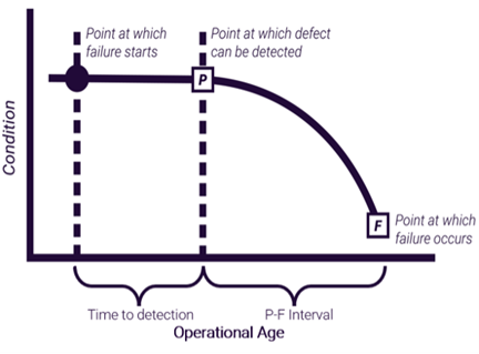 Point to failure curve
