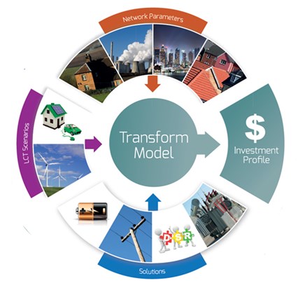 Transform model