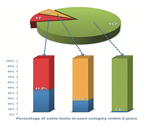 HFCT-based testing percentage of cable faults