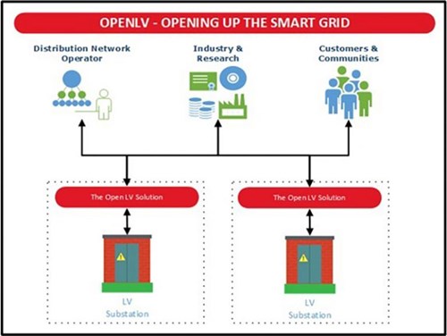 Open LV - Opening Up The Smart Grid